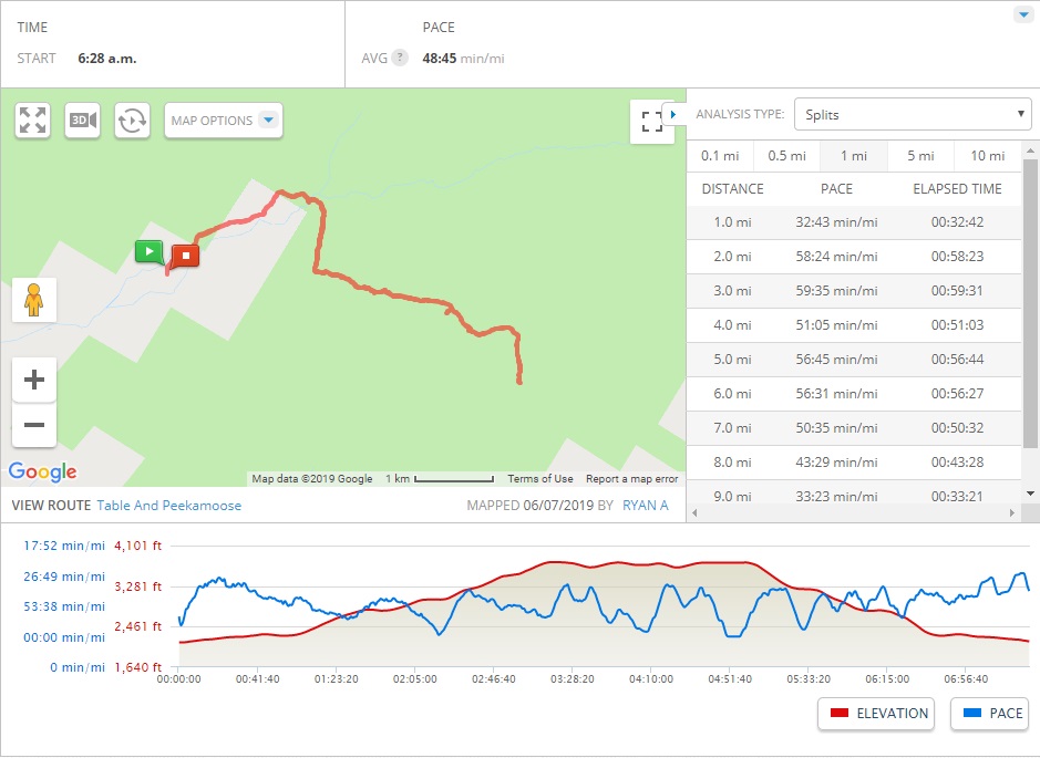 mapmyhike stats